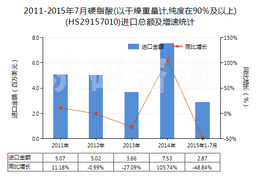 2011-2015年7月硬脂酸(以干燥重量計(jì),純度在90％及以上)(HS29157010)進(jìn)口總額及增速統(tǒng)計(jì)